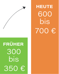 bezuschusst